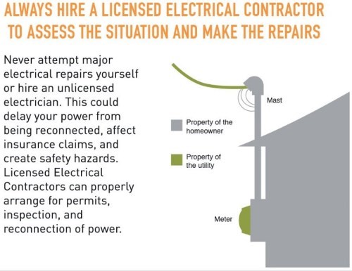 A graphic instructing owners to always hire licensed electrical contractors for repairs.