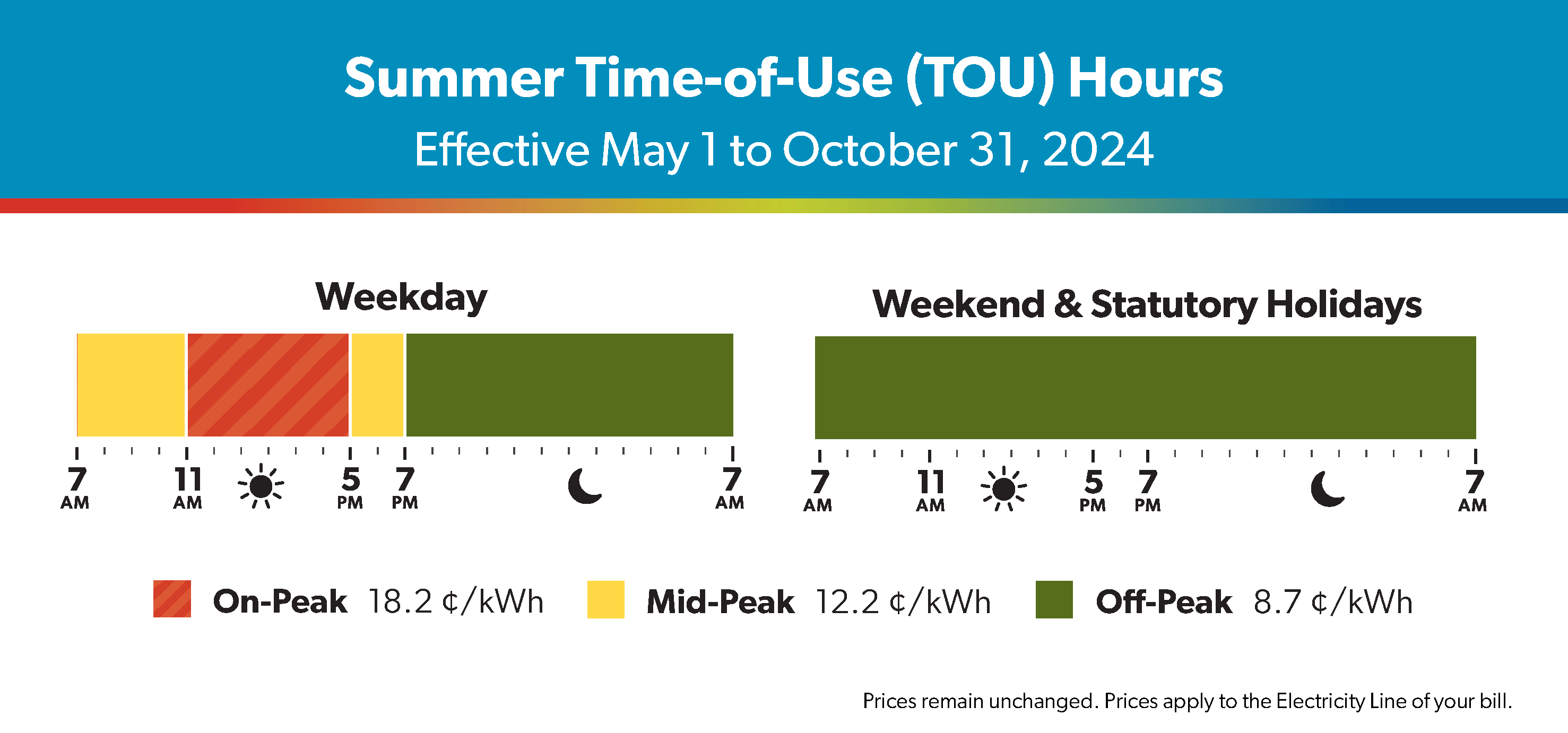 Summer time-of-use rates for period May 1 to October 31. On-peak rates are 18.2 cents per kilowatt-hour between 11 AM to 5 PM. Mid-peak rates are 12.2 cents per cents per kilowatt-hour between 7 AM to 11AM and 5 PM to 7PM. Off-peak rates are 8.7 cents per kilowatt-hour between 7 PM to 7 AM and at all hours on weekends and statutory holidays.