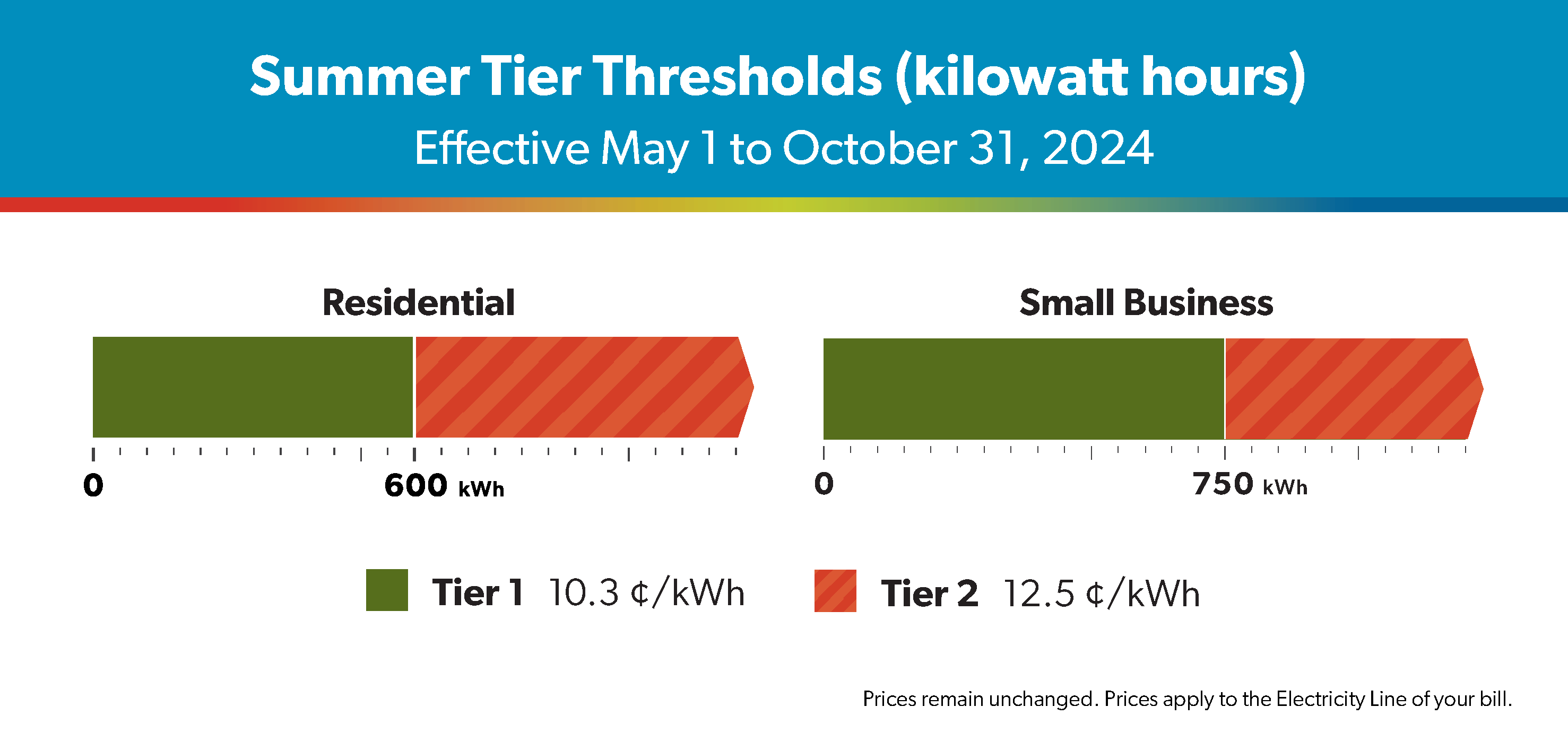 Summer tier threshold rates for period May 1 to October 31. Tier 1 rates are 10.3 cents per kilowatt-hour. Tier 2 is 12.5 cents per kilowatt-hour. Tier 2 rates are applicable for usage over 600 kilowatt-hours for residential customers and 750 kilowatt-hours for small business customers.