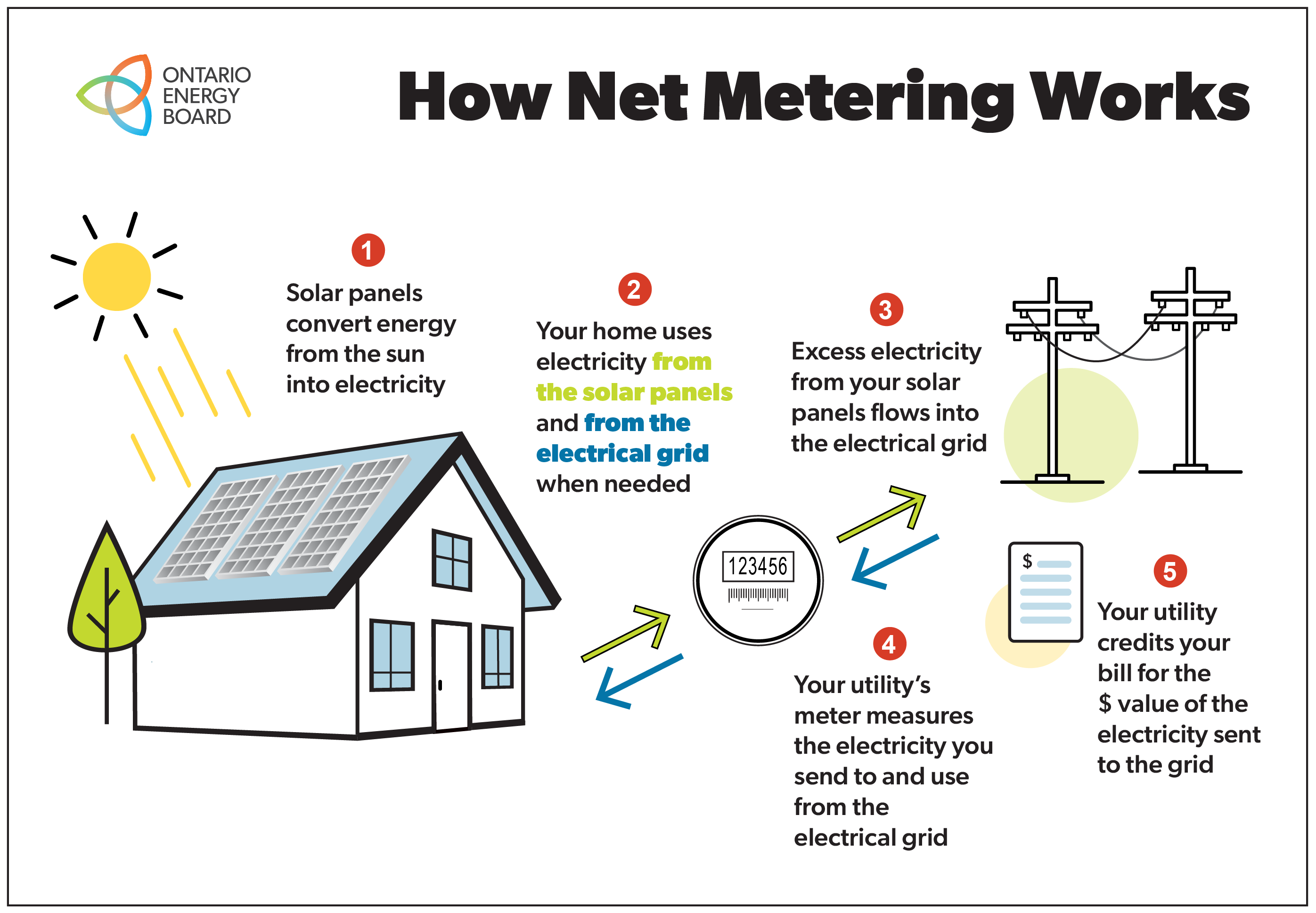 Net metering stores excess energy produced by your solar panel system in the electric grid.