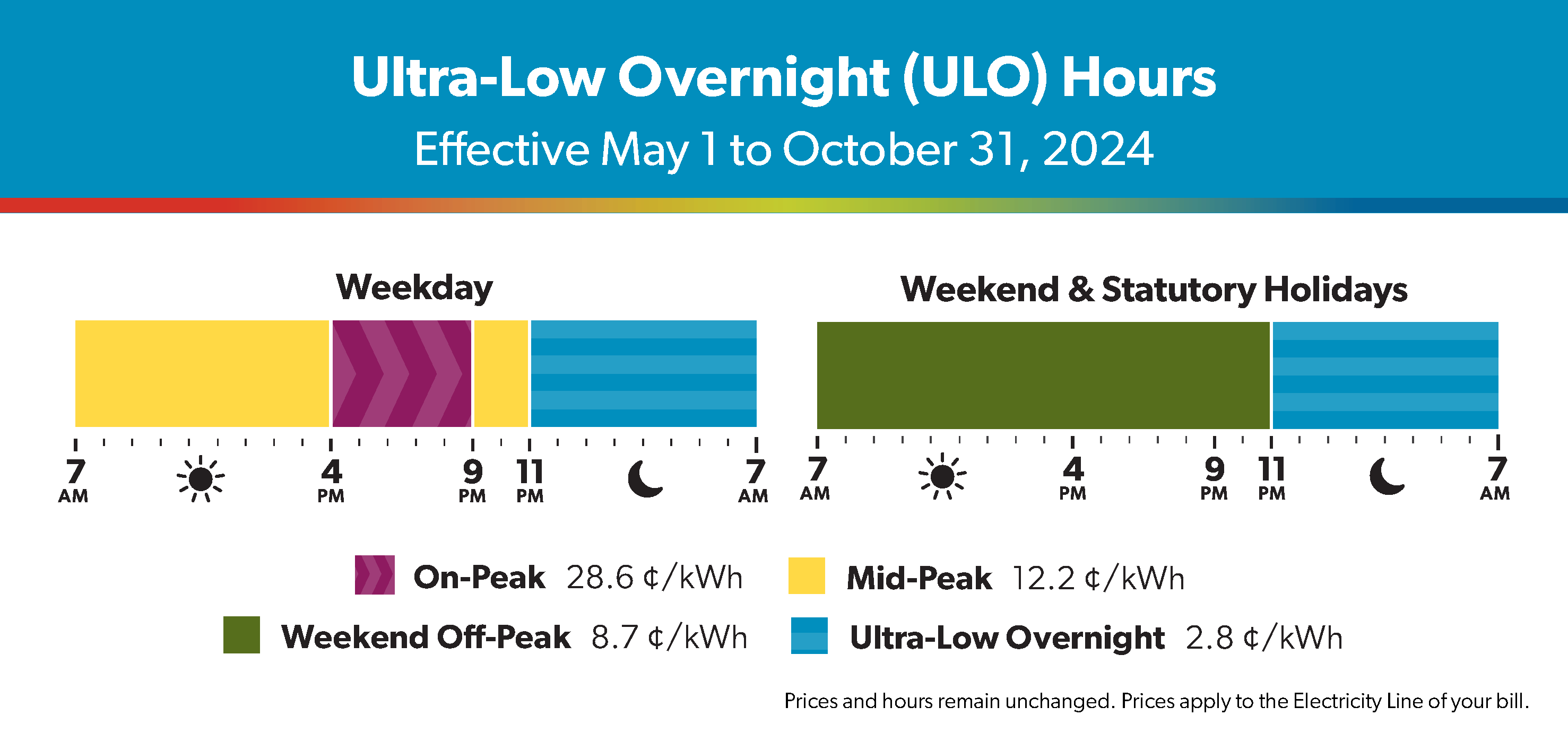 Illustration showing ultra-low overnight electricity rates and hours for period May 1 to October 31 Summer ultra-low overnight electricity rates for period May 1 to October 31. On-peak rates are 28.6 cents per kilowatt-hour between 4 PM to 9 PM. Mid-peak rates are 12.2 cents per cents per kilowatt-hour between 7 AM to 4 PM and 9 PM to 11 PM. Ultra-low overnight rates are 2.8 cents per kilowatt-hour between 11 PM to 7 AM. Weekend off-peak rates are 8.7 cents per kilowatt-hour between 7 AM and 11 PM on weekends and statutory holidays.