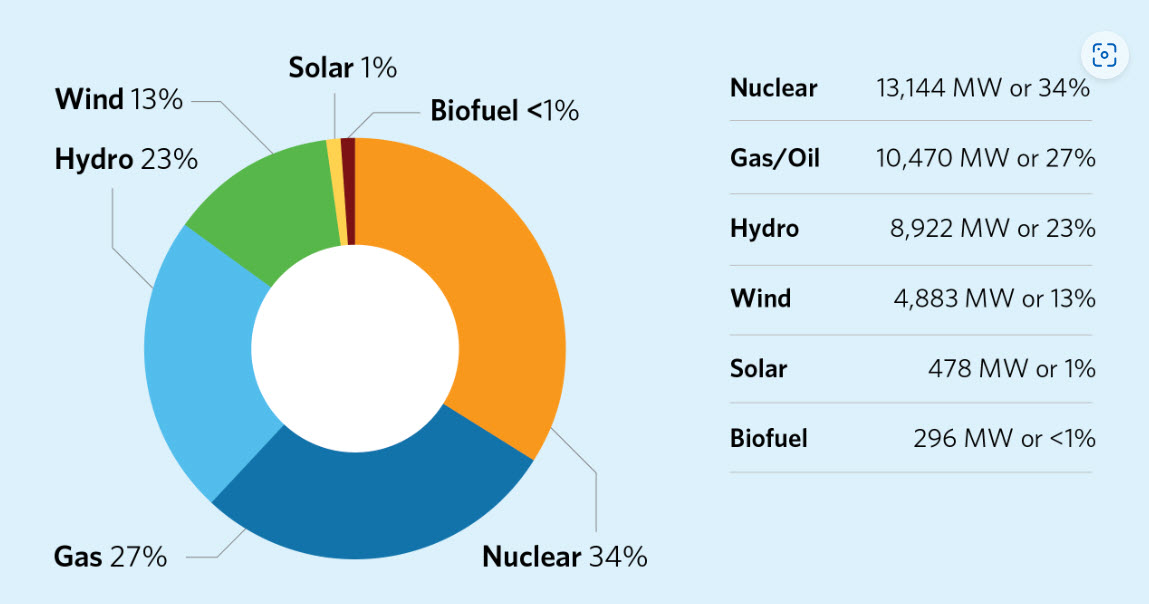 An infographic illustrates Ontario's current supply mix. The province's power comes from 34% nuclear, 27% gas and oil, 23% hydro, 13% wind, 1% solar, and less than 1% biofuel.