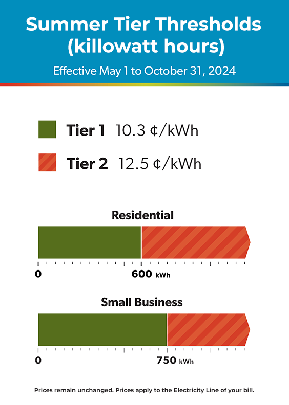 Summer tier threshold rates for period May 1 to October 31. Tier 1 rates are 10.3 cents per kilowatt-hour. Tier 2 is 12.5 cents per kilowatt-hour. Tier 2 rates are applicable for usage over 600 kilowatt-hours for residential customers and 750 kilowatt-hours for small business customers.
