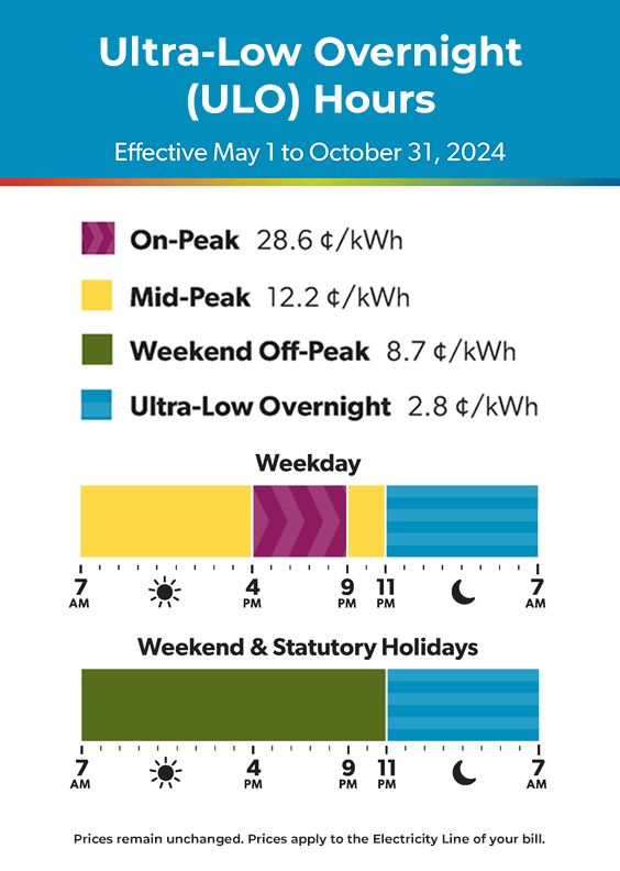Illustration showing ultra-low overnight electricity rates and hours for period May 1 to October 31 Summer ultra-low overnight electricity rates for period May 1 to October 31. On-peak rates are 28.6 cents per kilowatt-hour between 4 PM to 9 PM. Mid-peak rates are 12.2 cents per cents per kilowatt-hour between 7 AM to 4 PM and 9 PM to 11 PM. Ultra-low overnight rates are 2.8 cents per kilowatt-hour between 11 PM to 7 AM. Weekend off-peak rates are 8.7 cents per kilowatt-hour between 7 AM and 11 PM on weekends and statutory holidays.