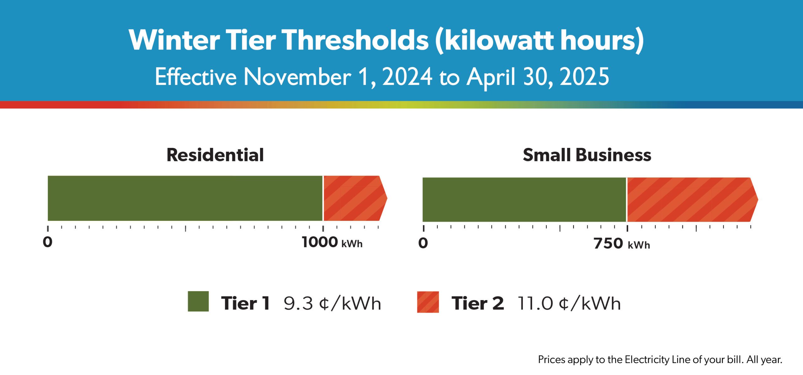 Tiered Thresholds and Rates November 1, 2024 to April 30, 2025