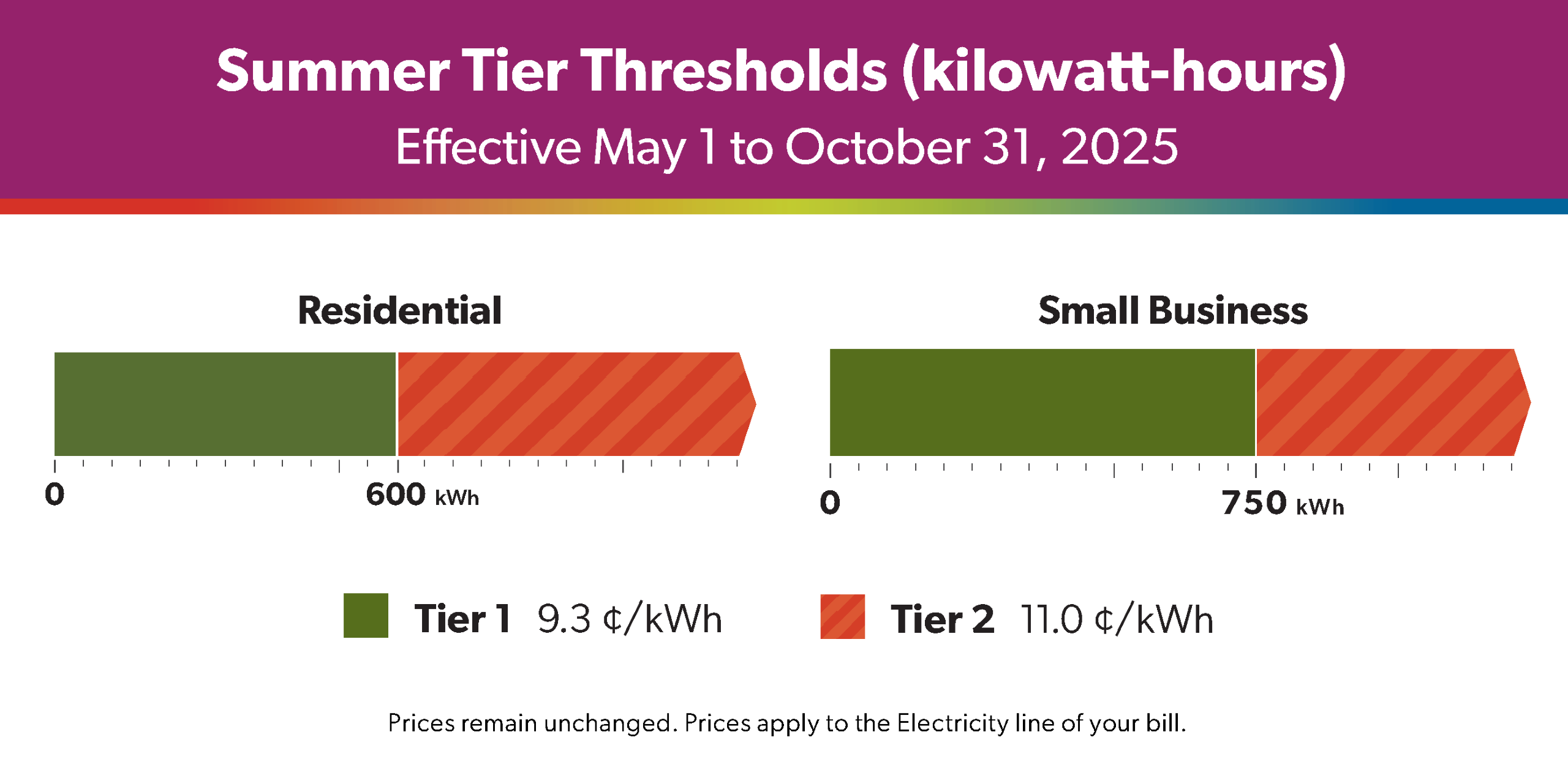 Summer Tier Thresholds (kilowatt hours) effective May 1 to October 31, 2025
