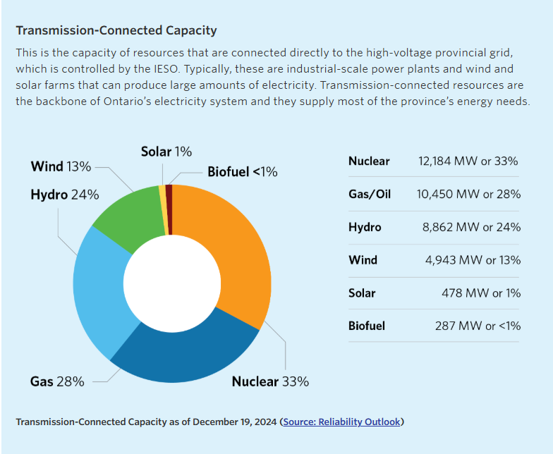 Transmission Connected Capacity Chart from the IESO An infographic illustrates Ontario's current supply mix. The province's power comes from 33% nuclear, 28% gas and oil, 24% hydro, 13% wind, 1% solar, and less than 1% biofuel.