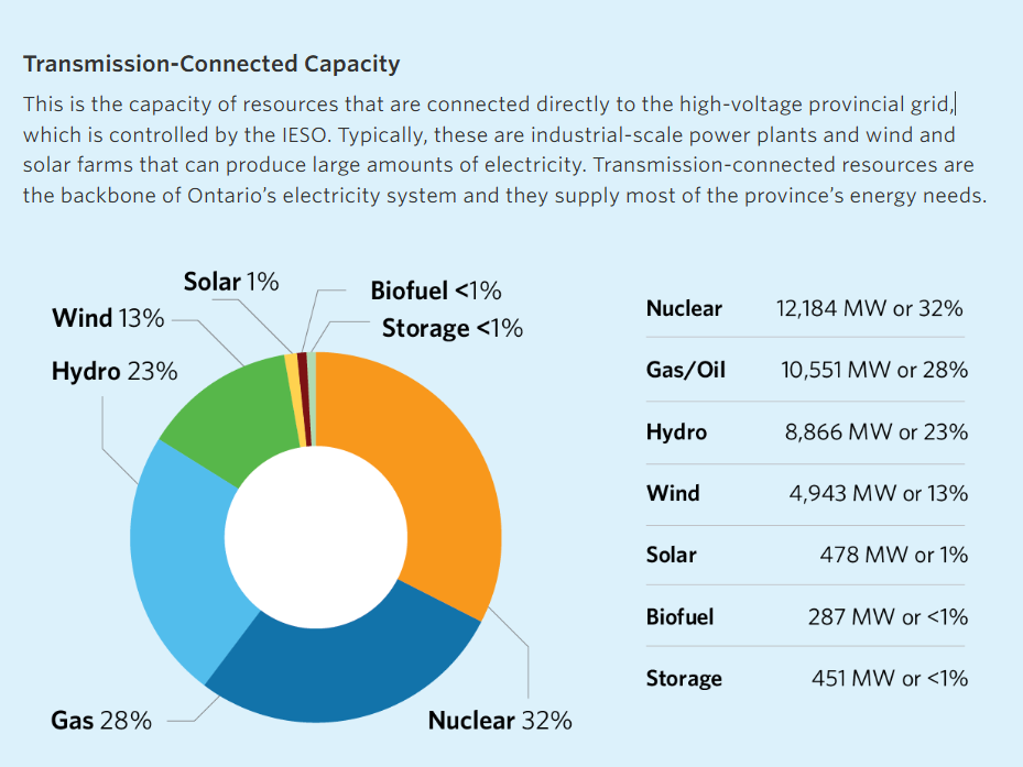 2025 Transmission Connected Capacity graph.